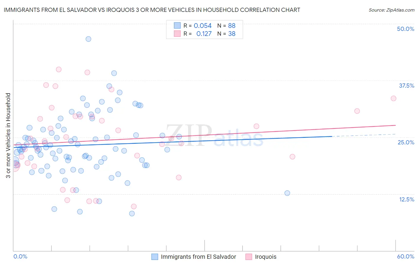Immigrants from El Salvador vs Iroquois 3 or more Vehicles in Household