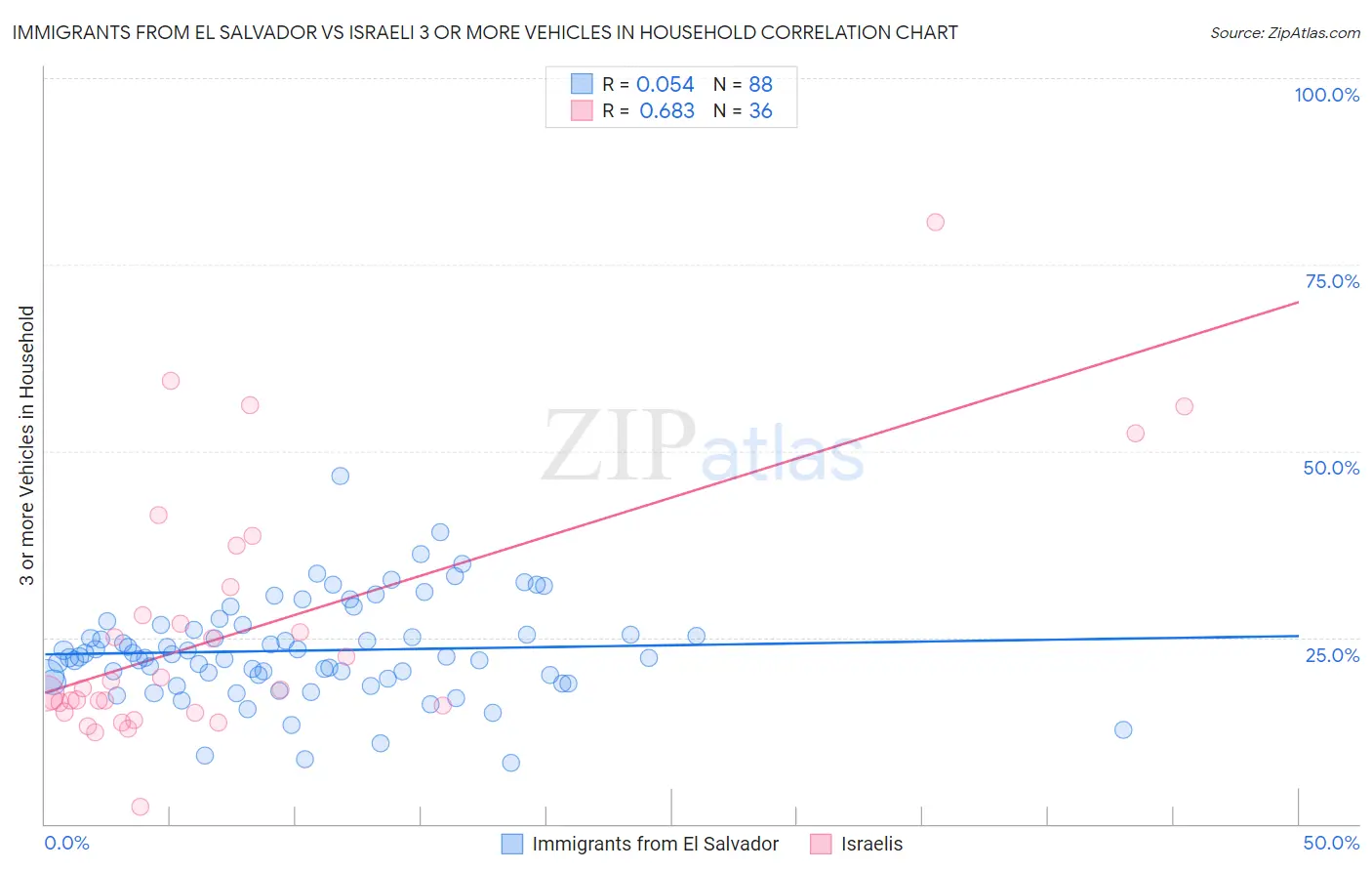 Immigrants from El Salvador vs Israeli 3 or more Vehicles in Household
