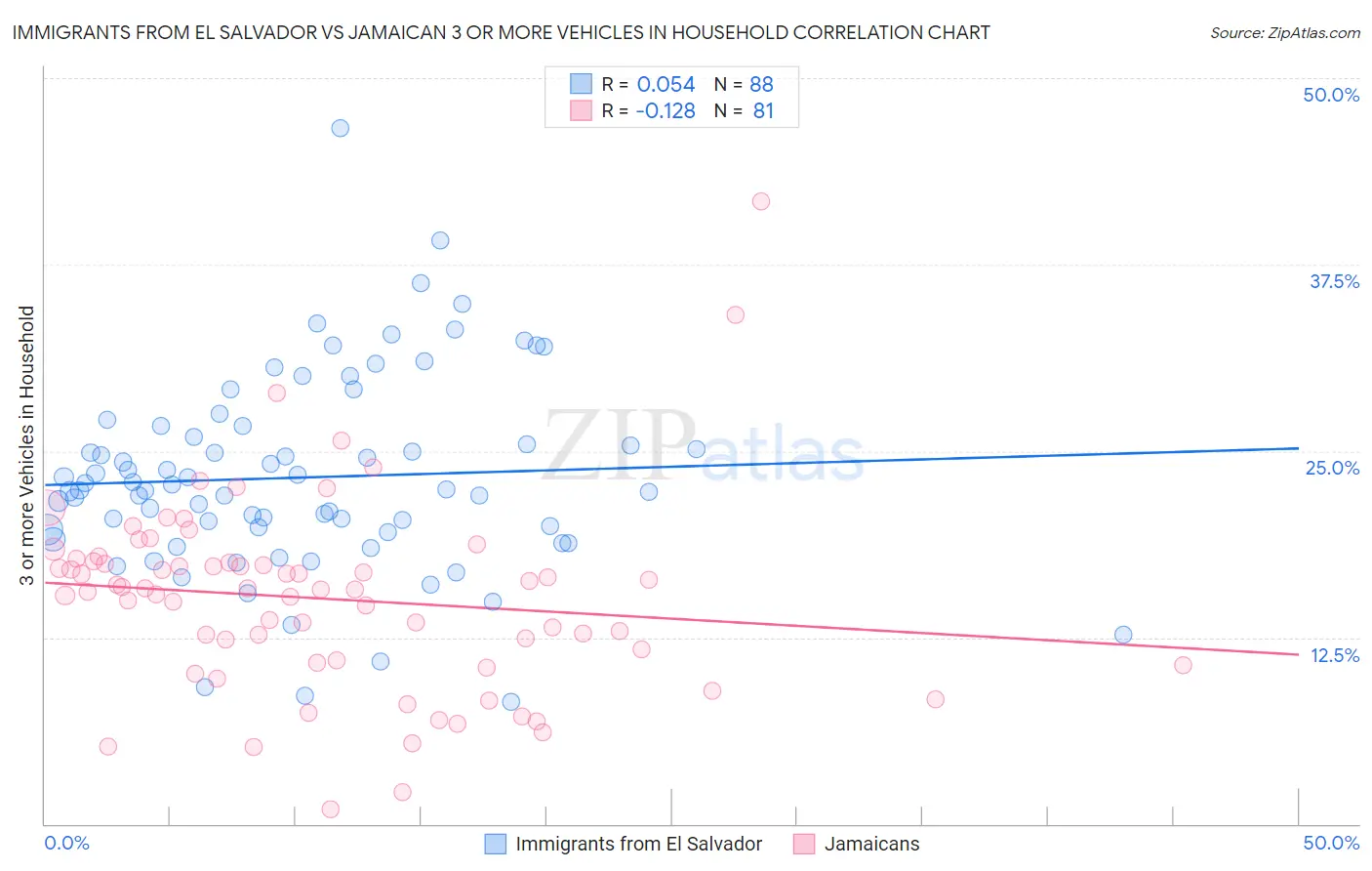 Immigrants from El Salvador vs Jamaican 3 or more Vehicles in Household