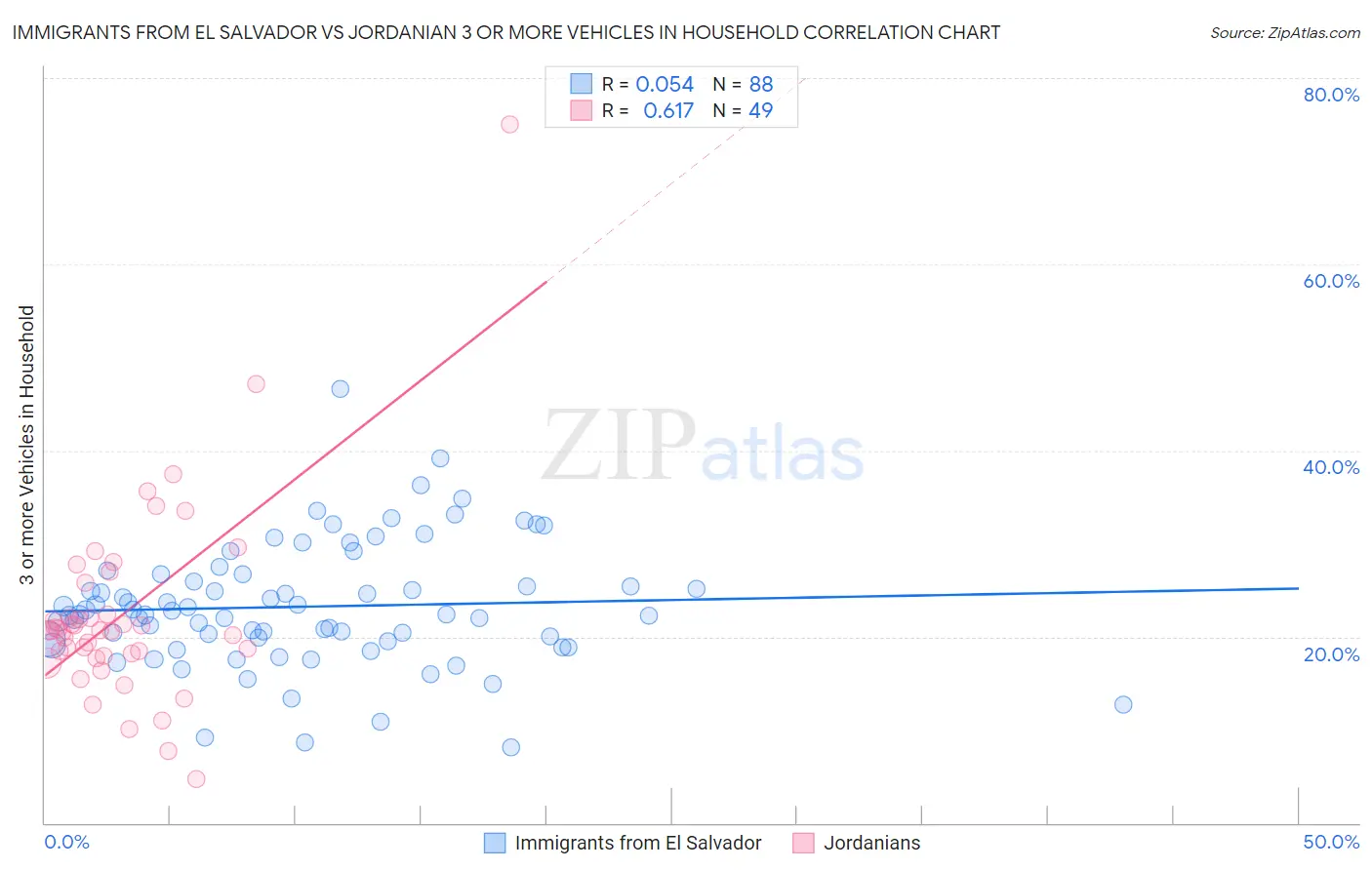 Immigrants from El Salvador vs Jordanian 3 or more Vehicles in Household