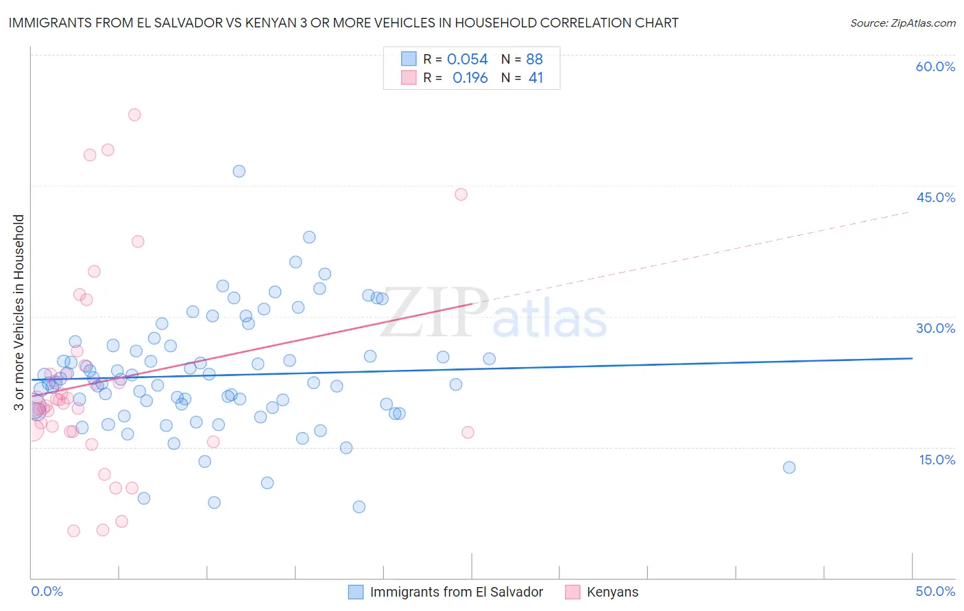 Immigrants from El Salvador vs Kenyan 3 or more Vehicles in Household