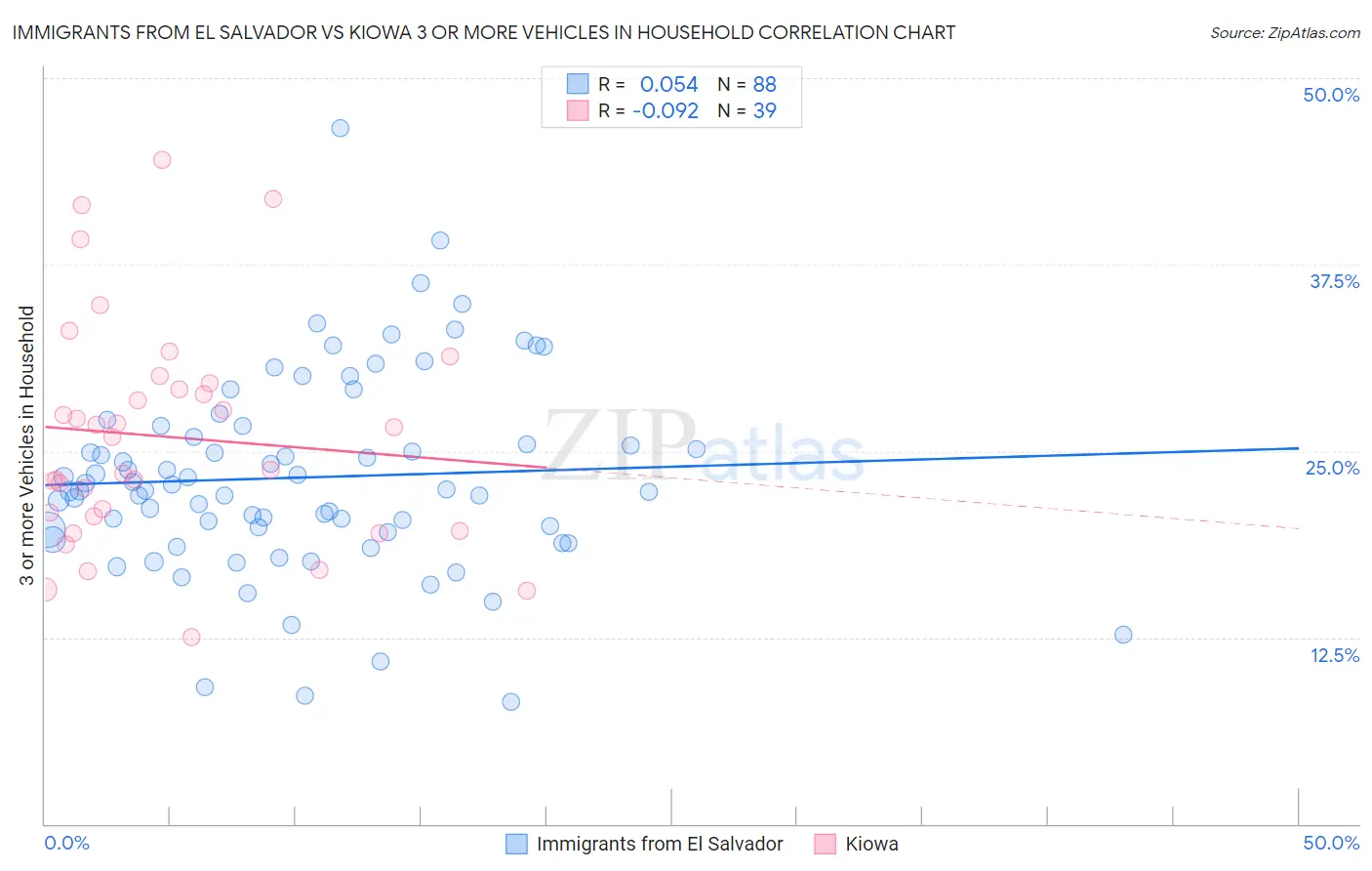Immigrants from El Salvador vs Kiowa 3 or more Vehicles in Household