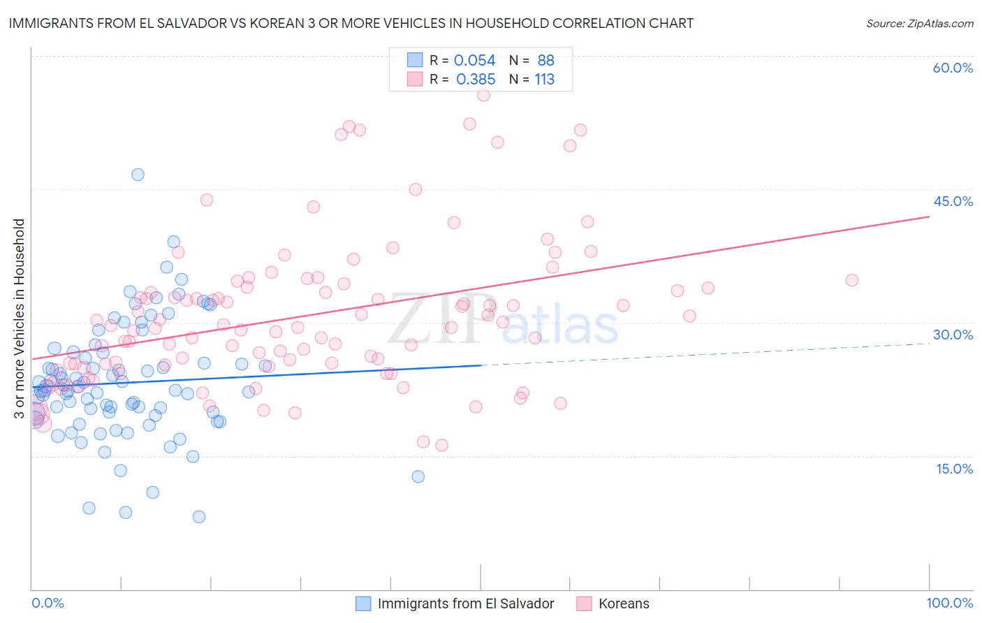Immigrants from El Salvador vs Korean 3 or more Vehicles in Household