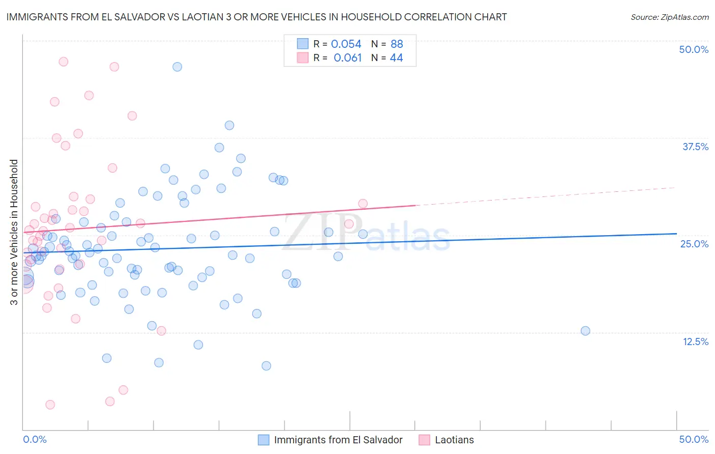 Immigrants from El Salvador vs Laotian 3 or more Vehicles in Household