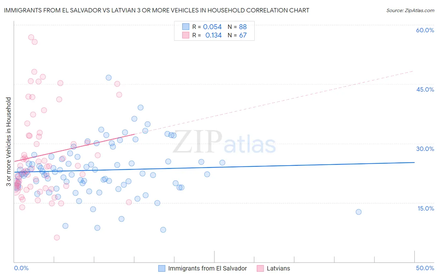 Immigrants from El Salvador vs Latvian 3 or more Vehicles in Household