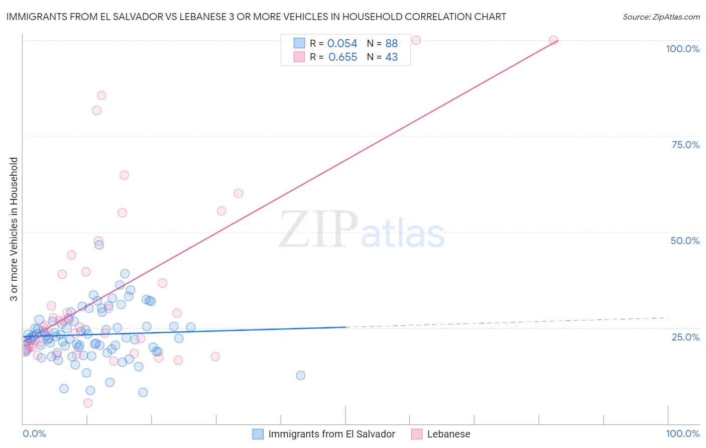 Immigrants from El Salvador vs Lebanese 3 or more Vehicles in Household