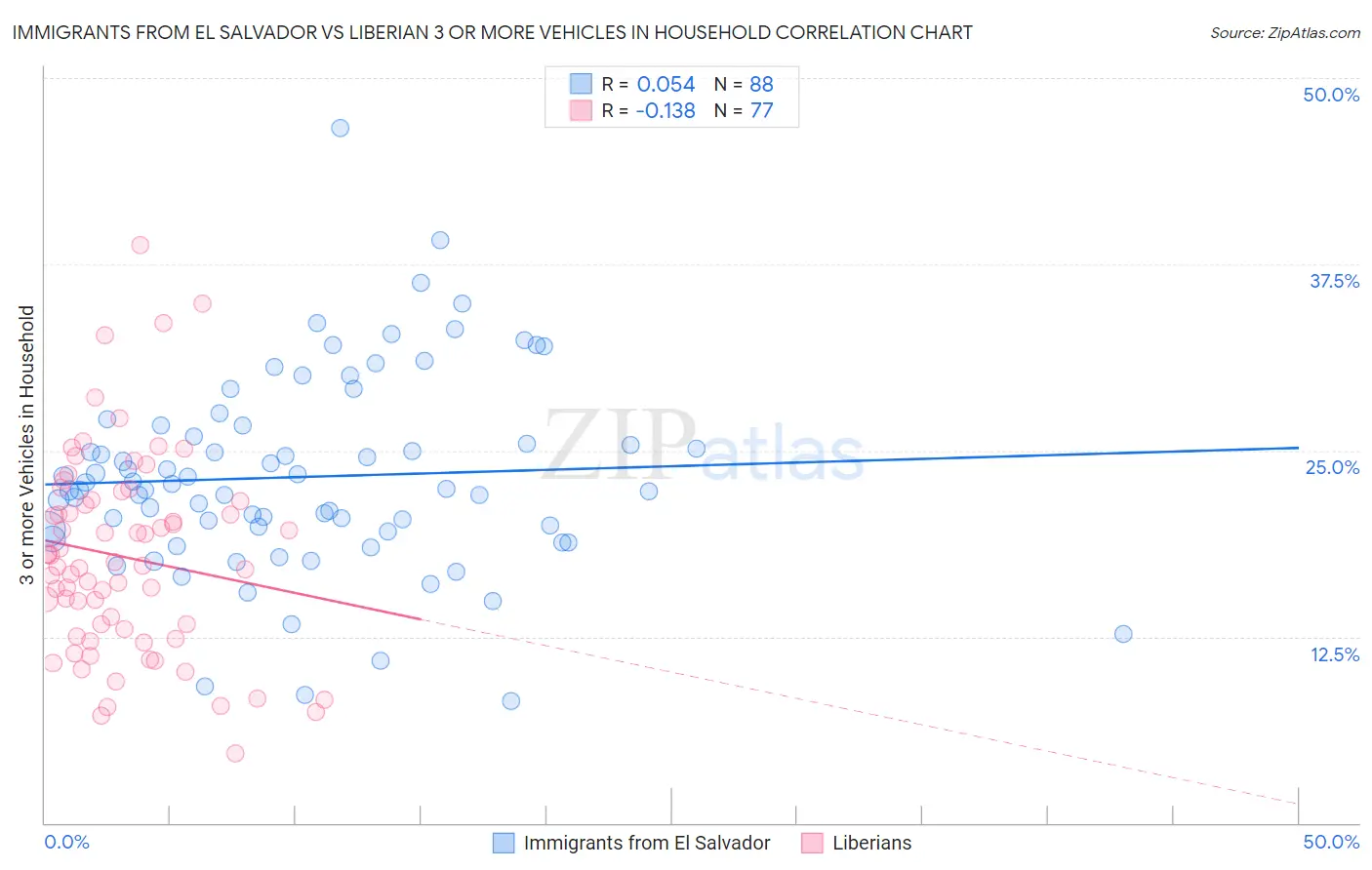 Immigrants from El Salvador vs Liberian 3 or more Vehicles in Household