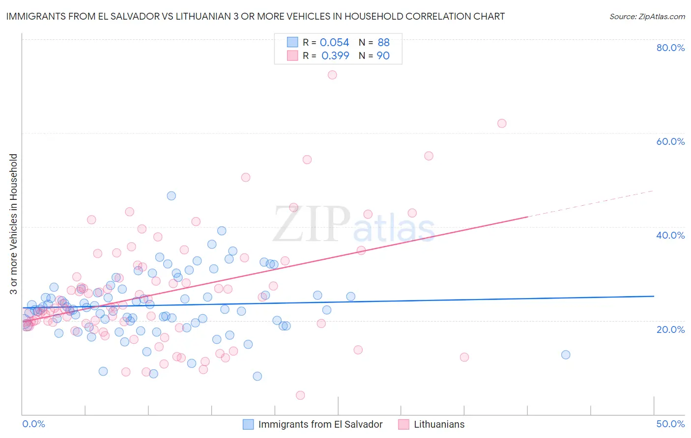 Immigrants from El Salvador vs Lithuanian 3 or more Vehicles in Household
