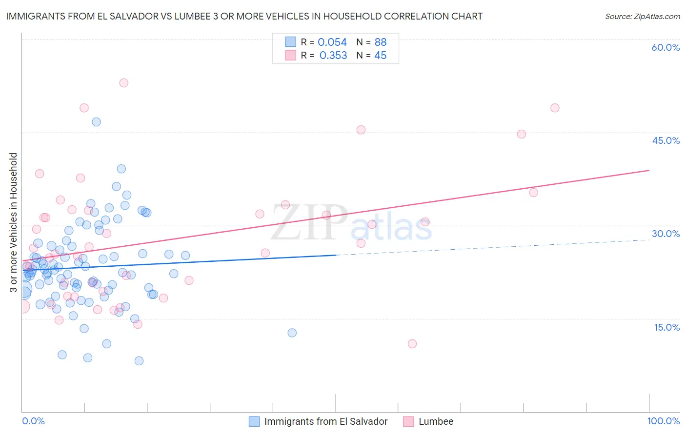 Immigrants from El Salvador vs Lumbee 3 or more Vehicles in Household