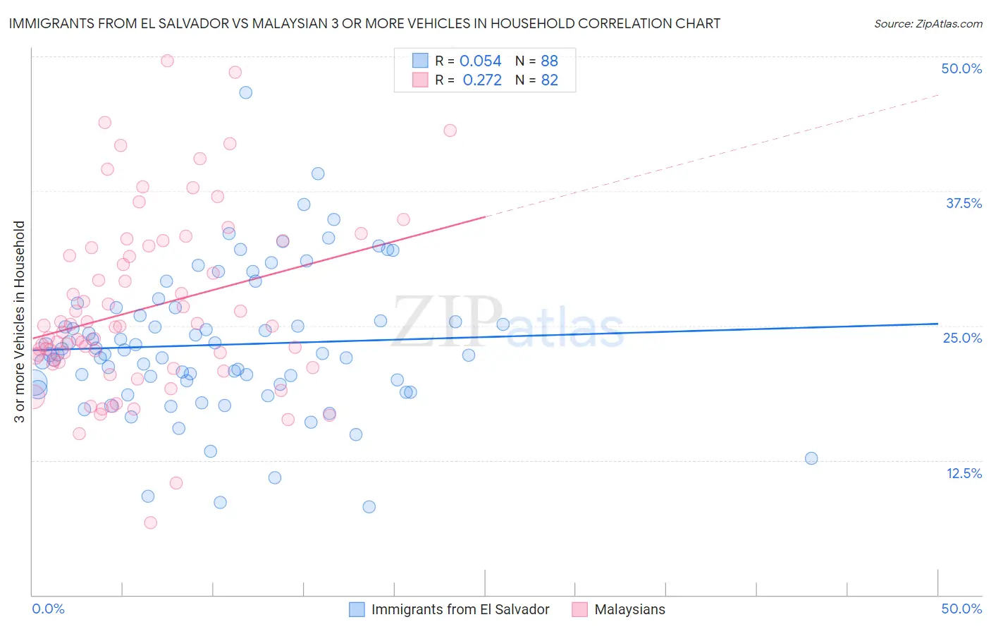 Immigrants from El Salvador vs Malaysian 3 or more Vehicles in Household