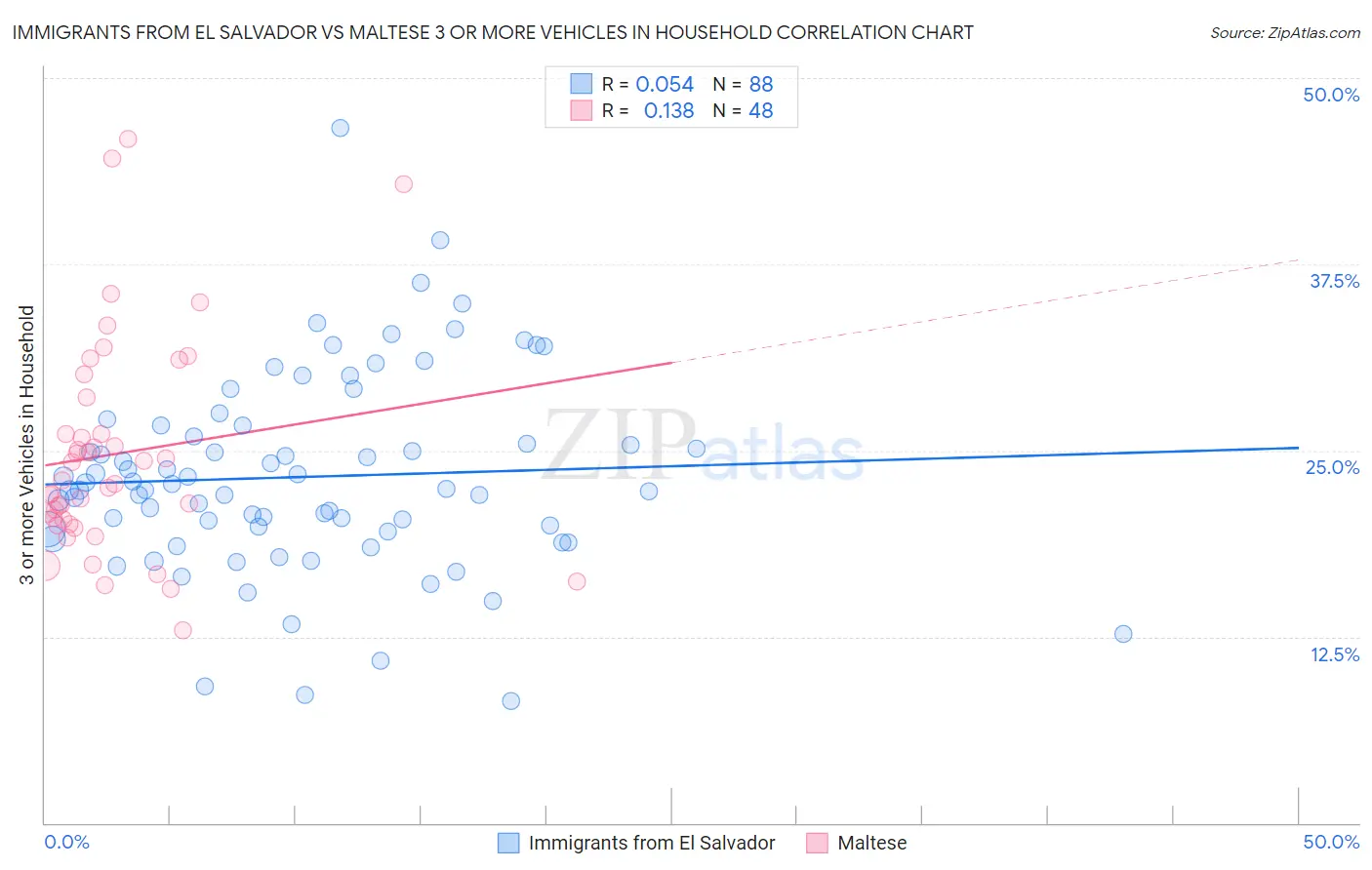 Immigrants from El Salvador vs Maltese 3 or more Vehicles in Household