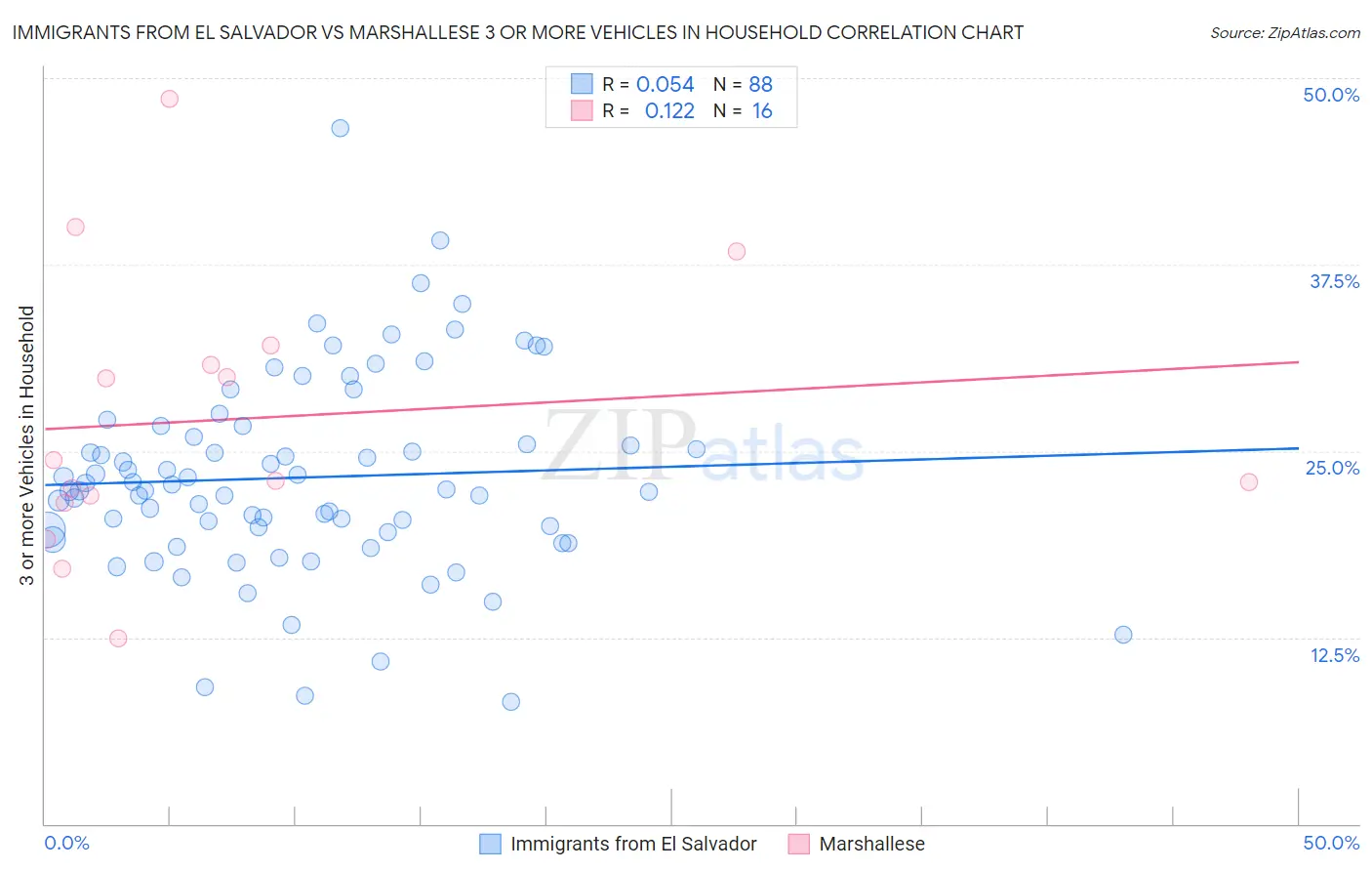Immigrants from El Salvador vs Marshallese 3 or more Vehicles in Household