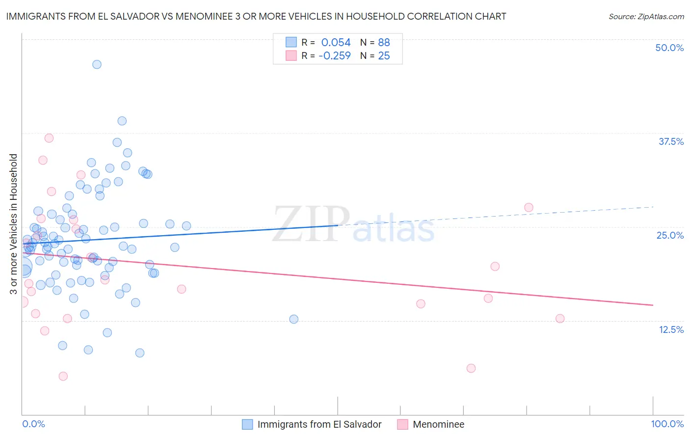 Immigrants from El Salvador vs Menominee 3 or more Vehicles in Household