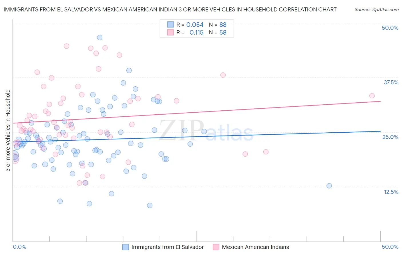 Immigrants from El Salvador vs Mexican American Indian 3 or more Vehicles in Household