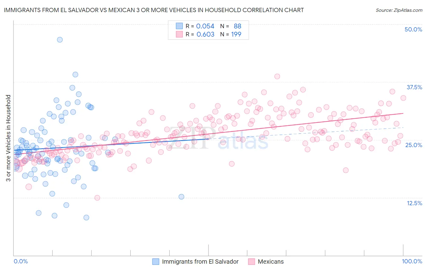 Immigrants from El Salvador vs Mexican 3 or more Vehicles in Household