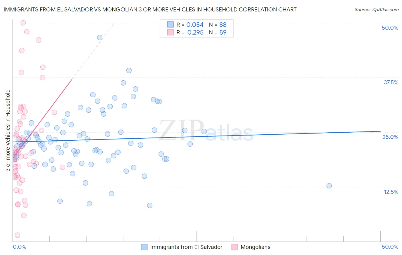 Immigrants from El Salvador vs Mongolian 3 or more Vehicles in Household