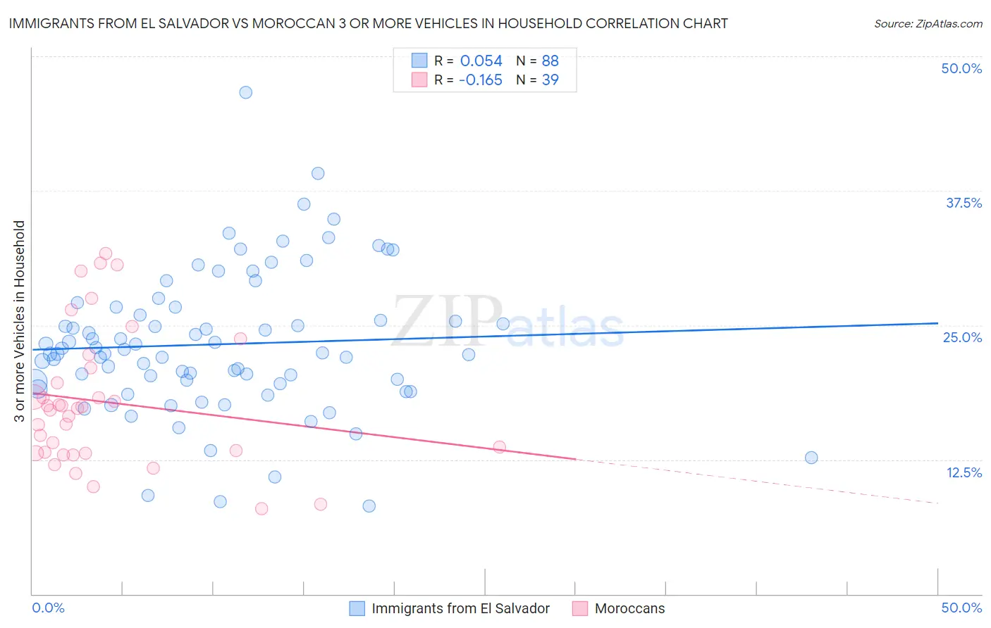 Immigrants from El Salvador vs Moroccan 3 or more Vehicles in Household