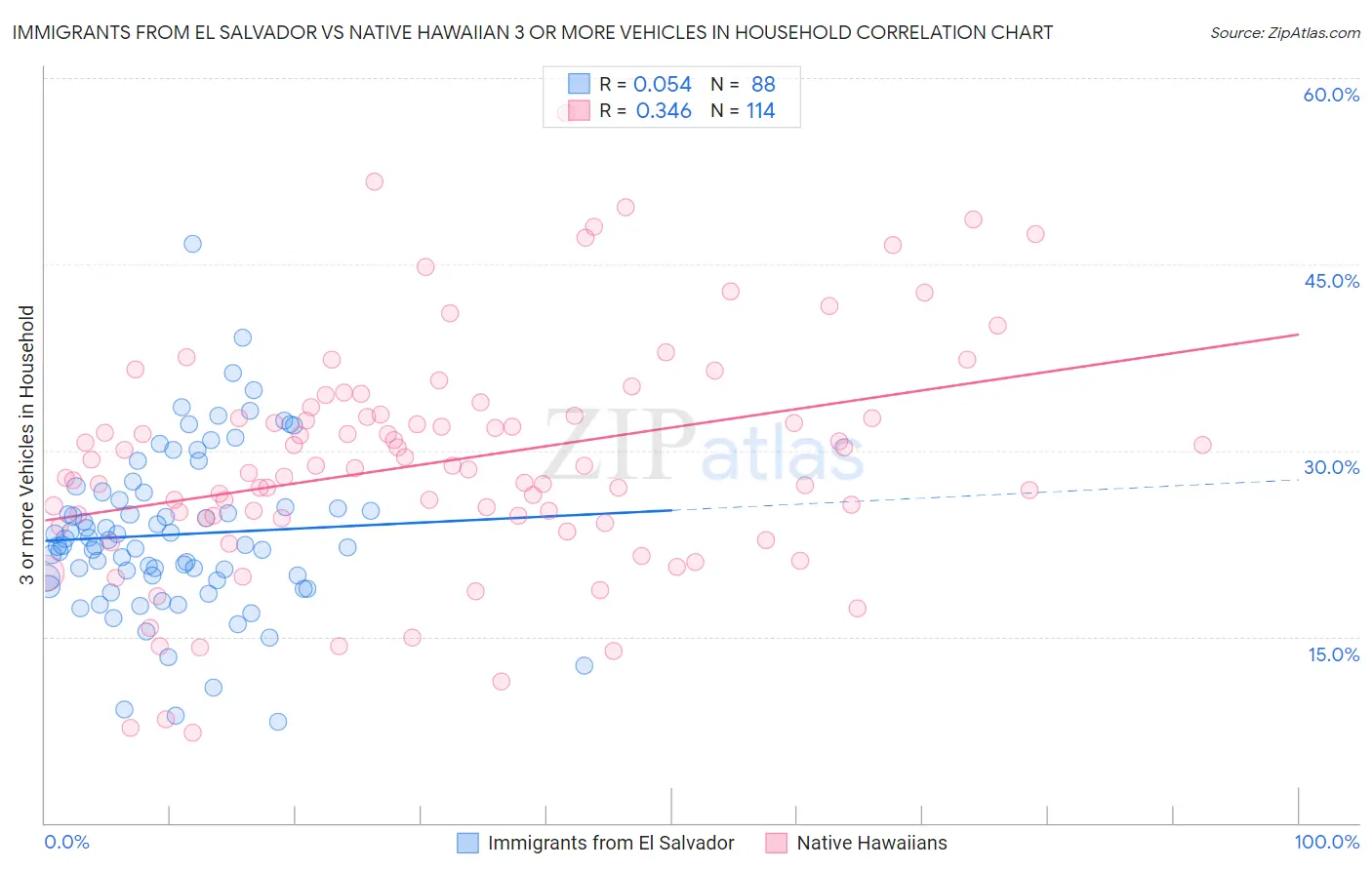 Immigrants from El Salvador vs Native Hawaiian 3 or more Vehicles in Household