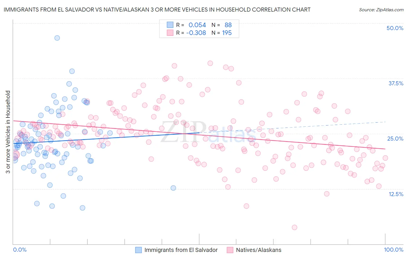 Immigrants from El Salvador vs Native/Alaskan 3 or more Vehicles in Household