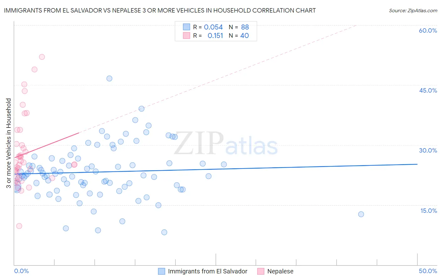 Immigrants from El Salvador vs Nepalese 3 or more Vehicles in Household