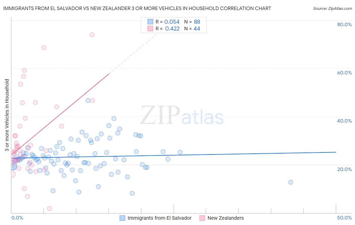 Immigrants from El Salvador vs New Zealander 3 or more Vehicles in Household
