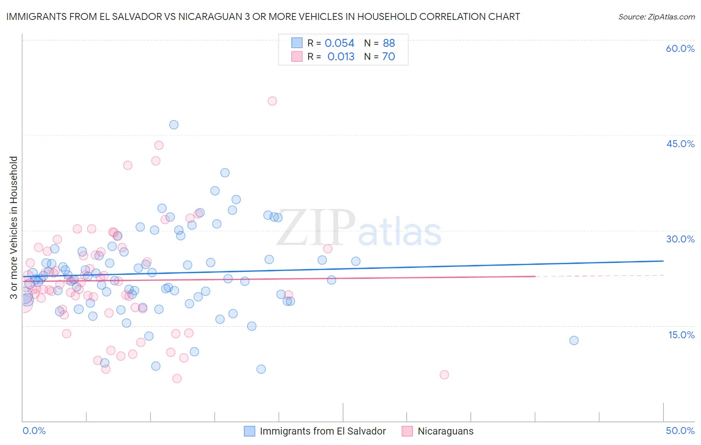 Immigrants from El Salvador vs Nicaraguan 3 or more Vehicles in Household