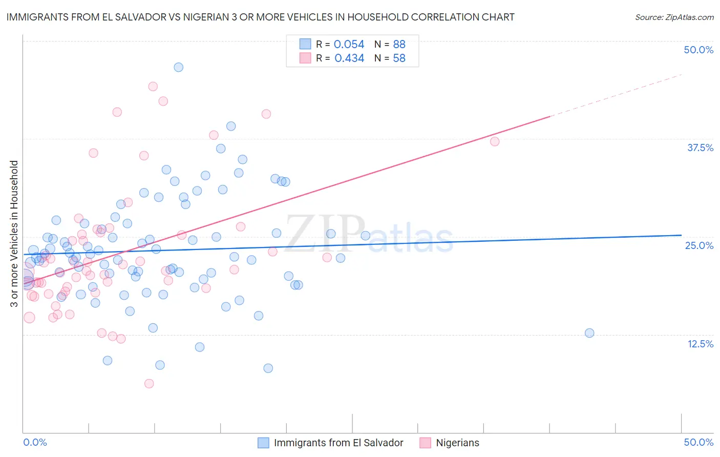 Immigrants from El Salvador vs Nigerian 3 or more Vehicles in Household