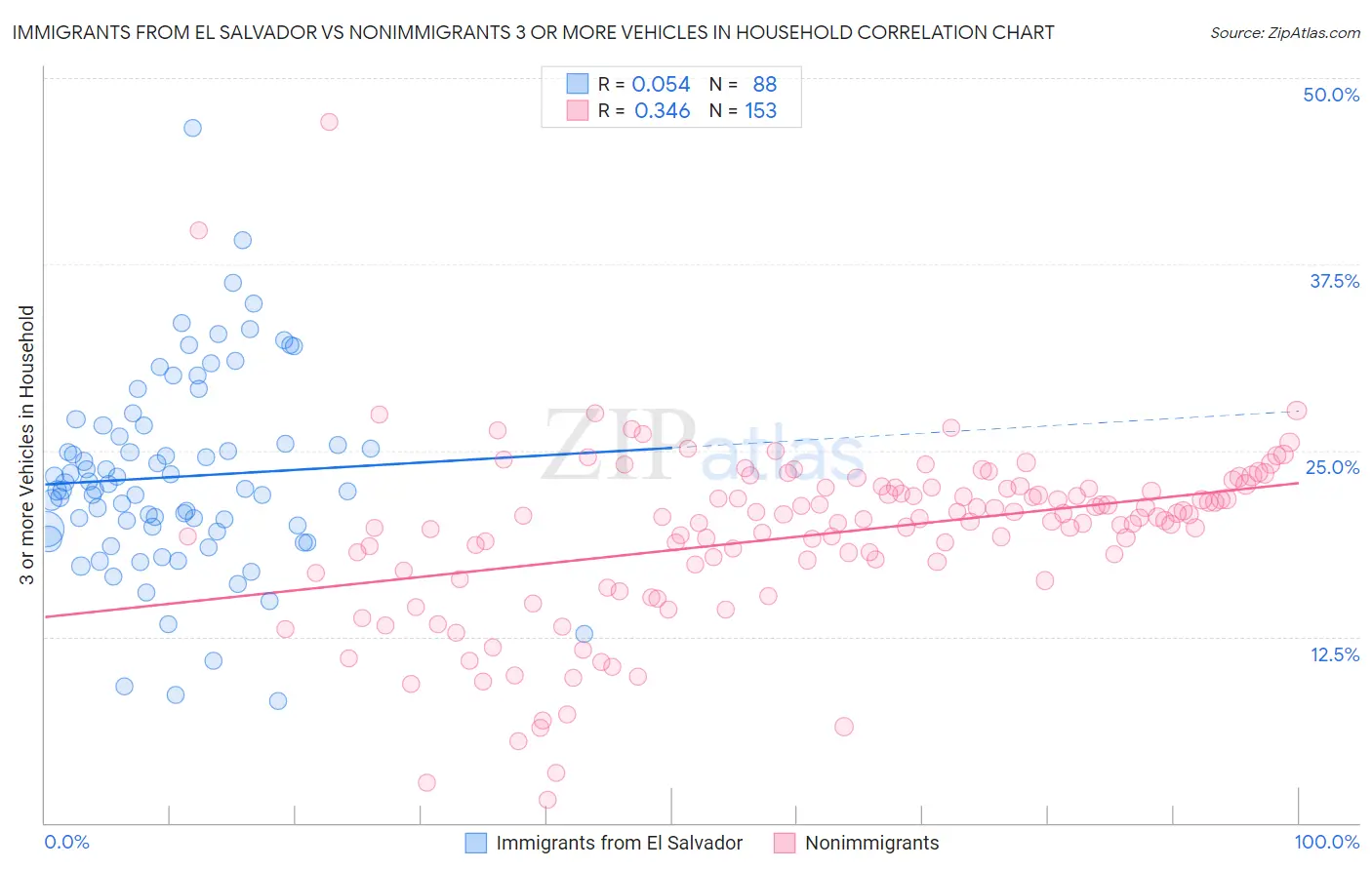 Immigrants from El Salvador vs Nonimmigrants 3 or more Vehicles in Household
