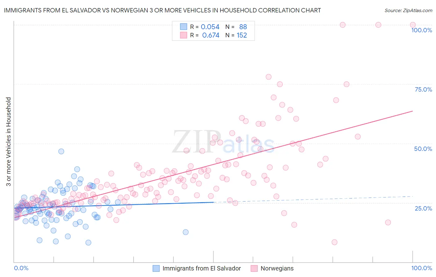 Immigrants from El Salvador vs Norwegian 3 or more Vehicles in Household