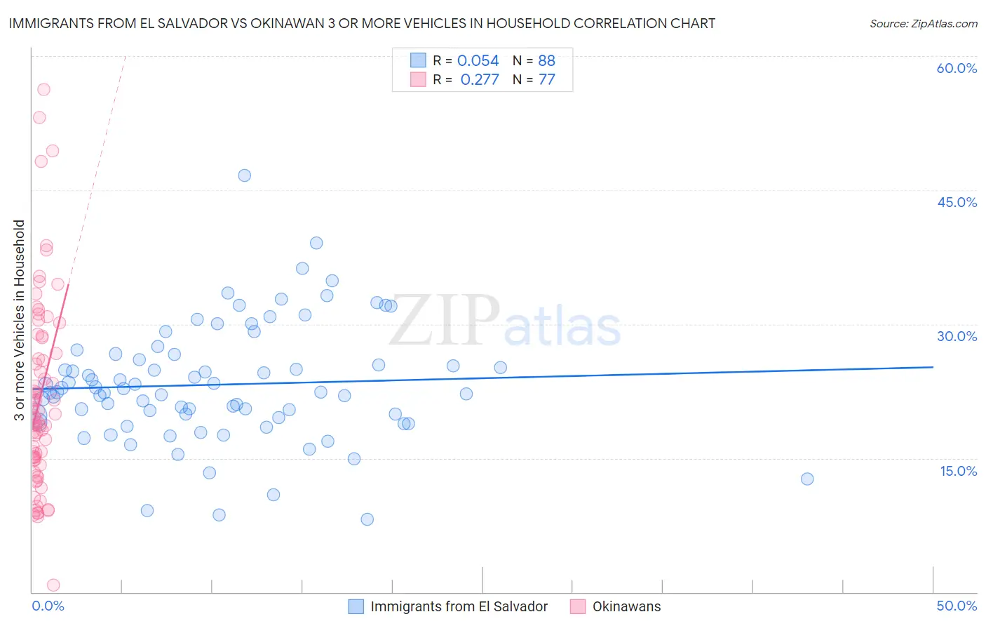 Immigrants from El Salvador vs Okinawan 3 or more Vehicles in Household