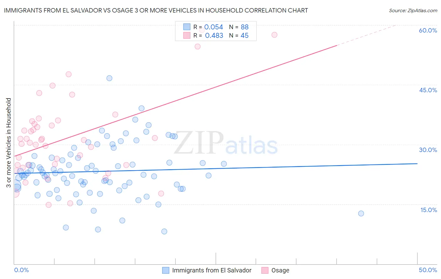 Immigrants from El Salvador vs Osage 3 or more Vehicles in Household