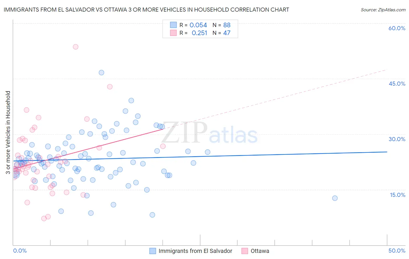 Immigrants from El Salvador vs Ottawa 3 or more Vehicles in Household