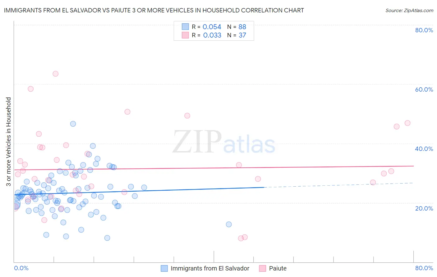 Immigrants from El Salvador vs Paiute 3 or more Vehicles in Household