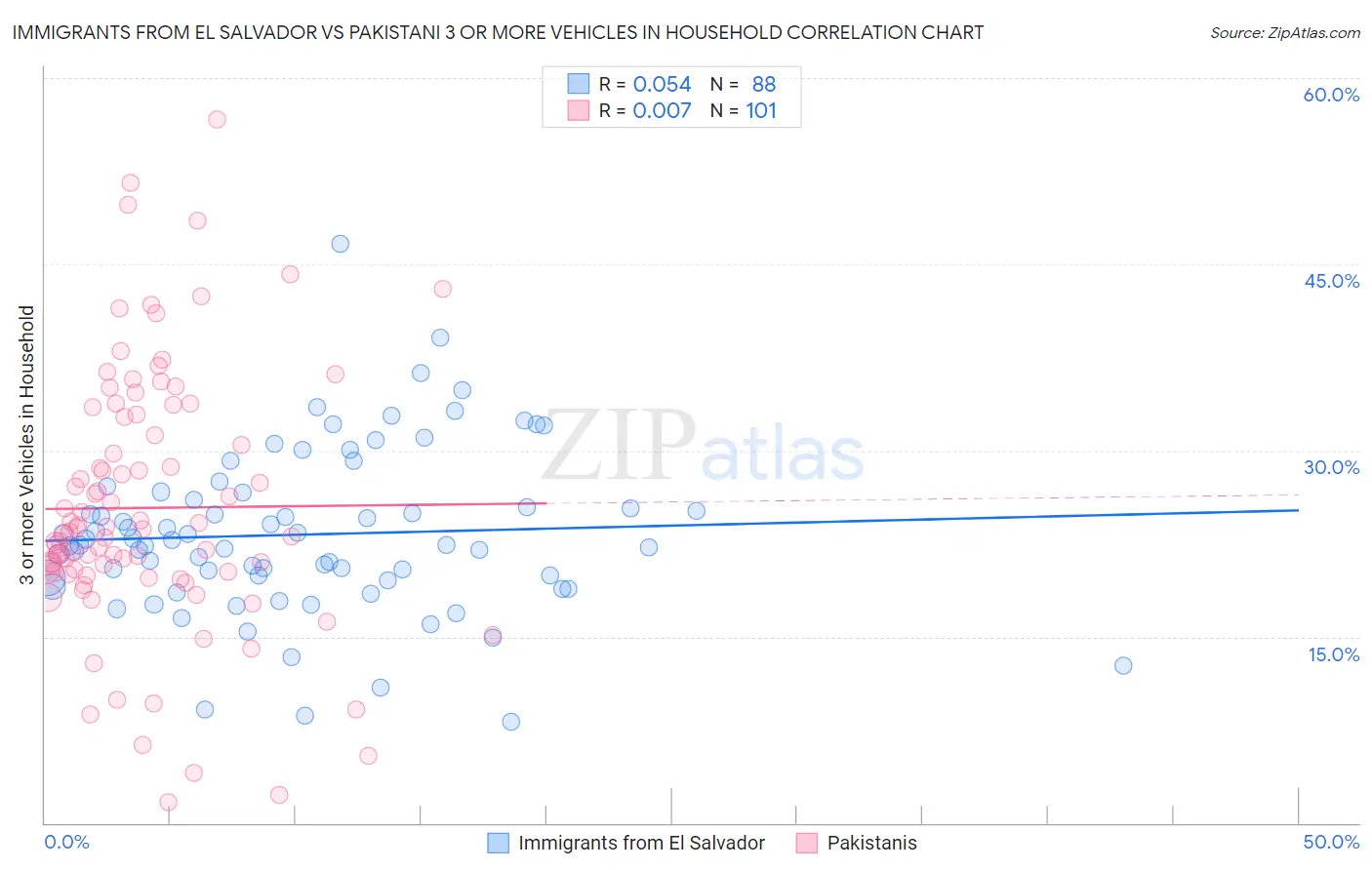 Immigrants from El Salvador vs Pakistani 3 or more Vehicles in Household