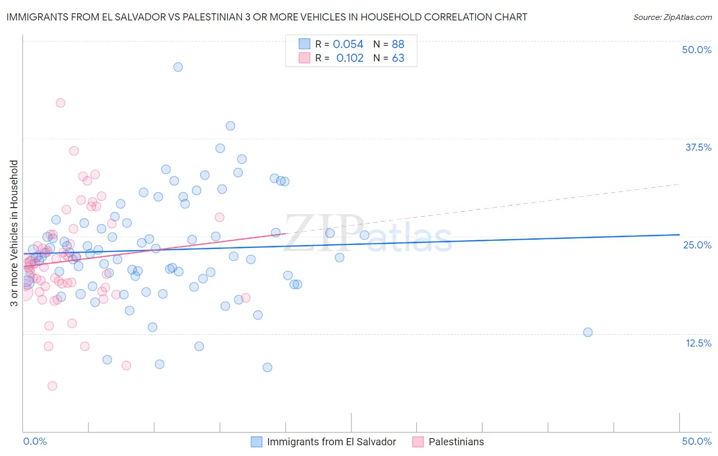 Immigrants from El Salvador vs Palestinian 3 or more Vehicles in Household