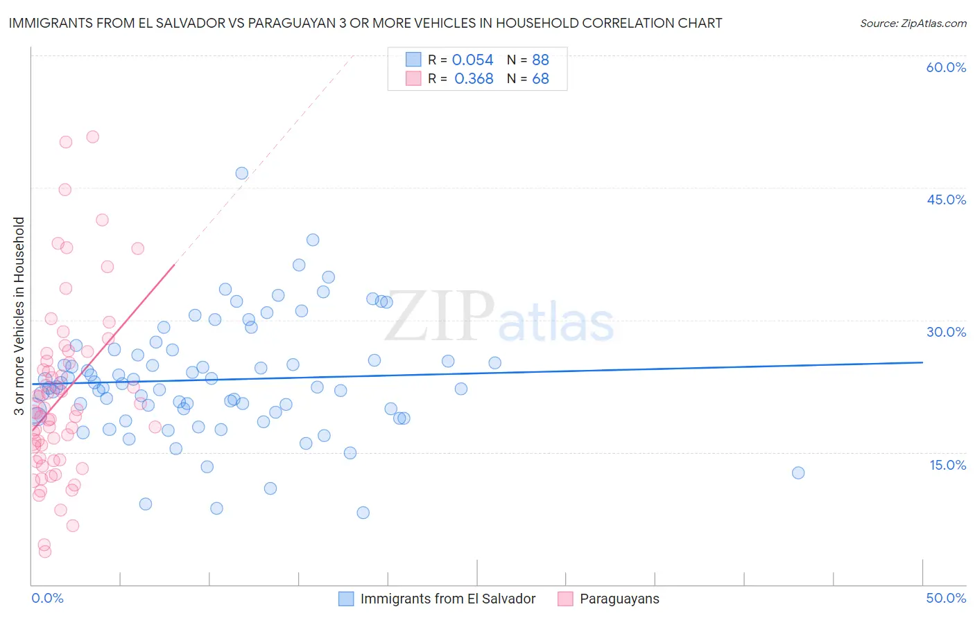 Immigrants from El Salvador vs Paraguayan 3 or more Vehicles in Household