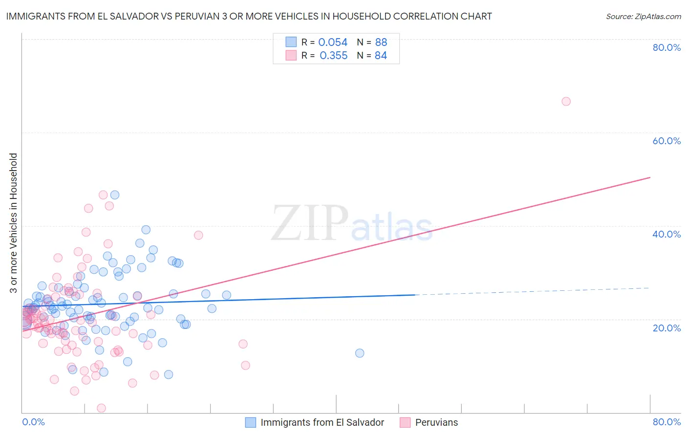 Immigrants from El Salvador vs Peruvian 3 or more Vehicles in Household