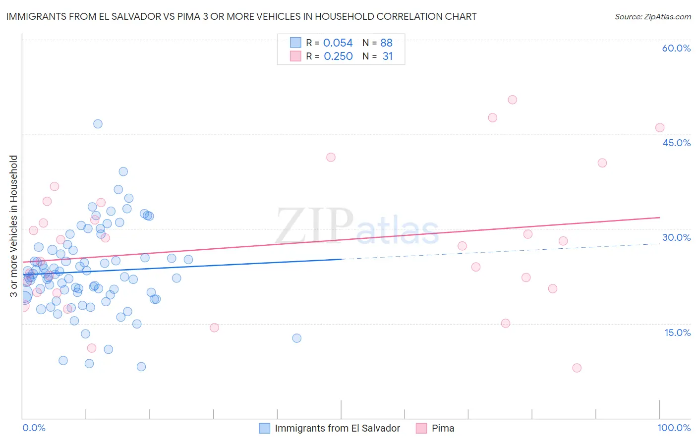 Immigrants from El Salvador vs Pima 3 or more Vehicles in Household