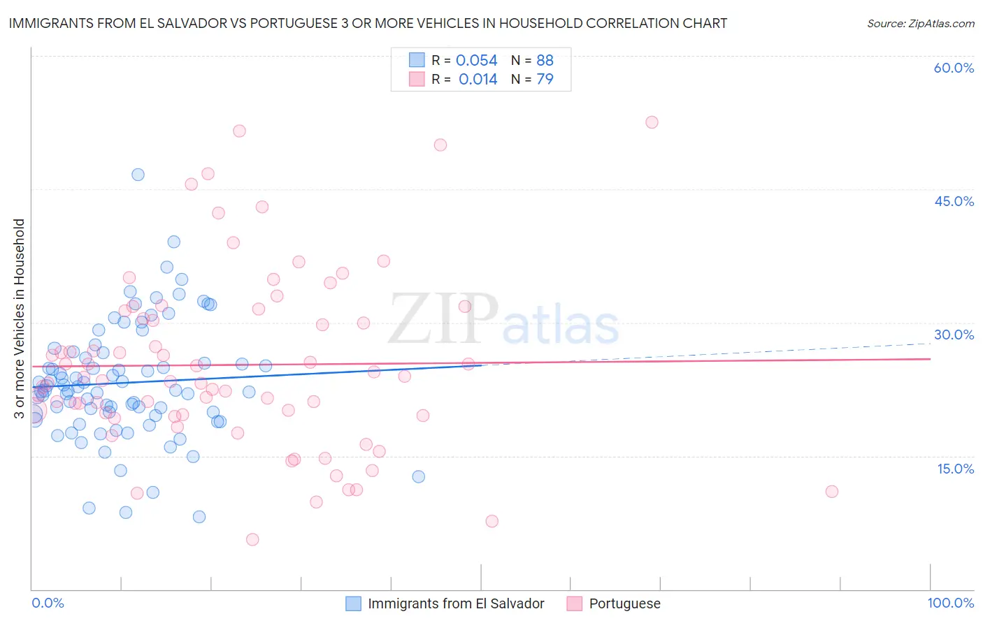 Immigrants from El Salvador vs Portuguese 3 or more Vehicles in Household