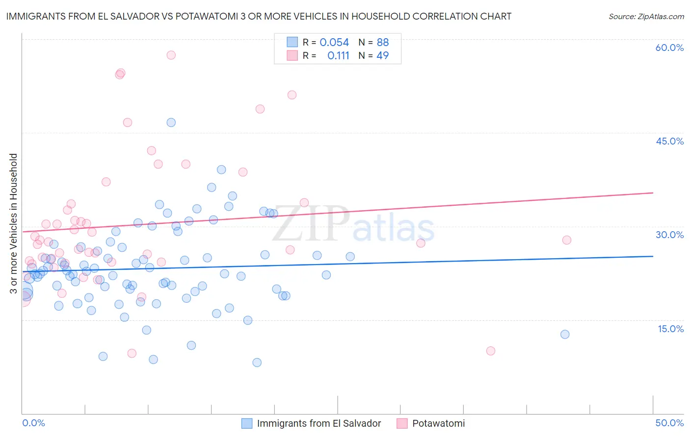 Immigrants from El Salvador vs Potawatomi 3 or more Vehicles in Household