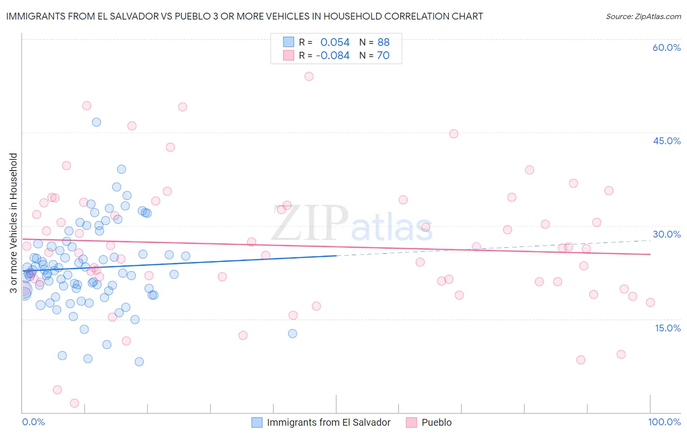 Immigrants from El Salvador vs Pueblo 3 or more Vehicles in Household