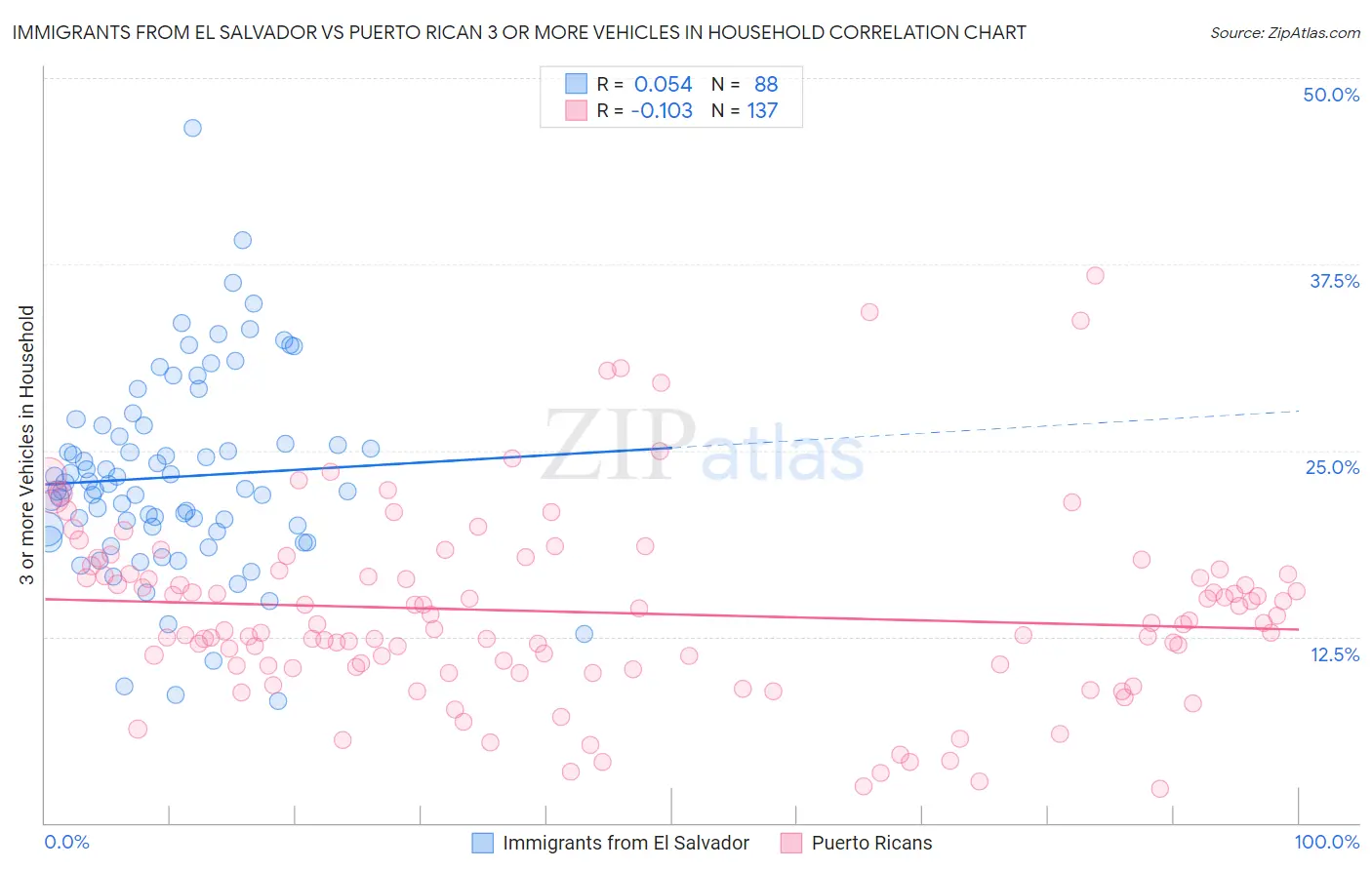 Immigrants from El Salvador vs Puerto Rican 3 or more Vehicles in Household