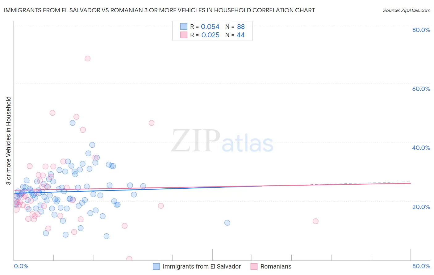 Immigrants from El Salvador vs Romanian 3 or more Vehicles in Household