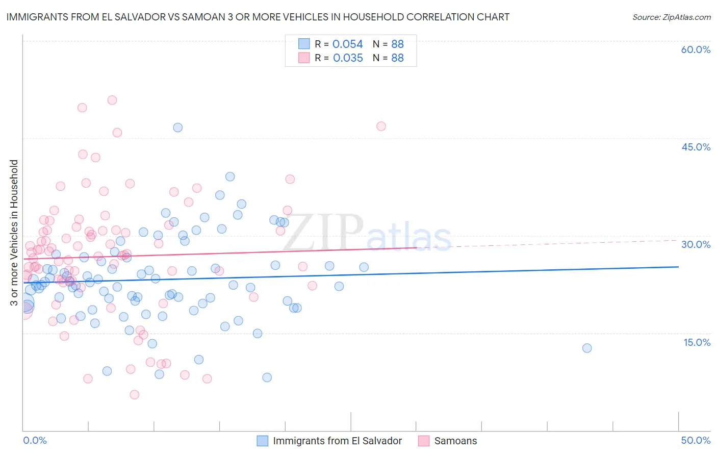Immigrants from El Salvador vs Samoan 3 or more Vehicles in Household