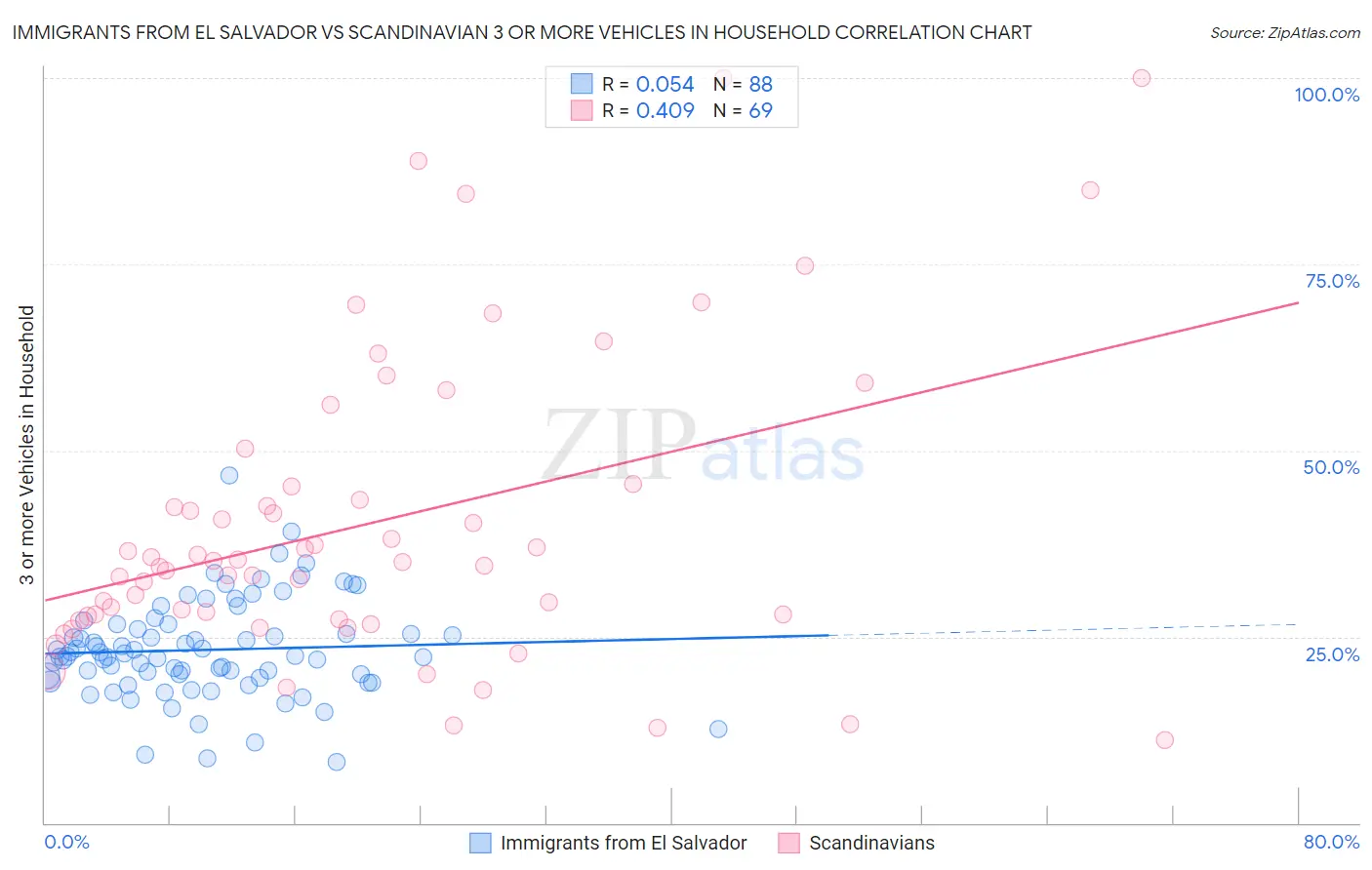 Immigrants from El Salvador vs Scandinavian 3 or more Vehicles in Household