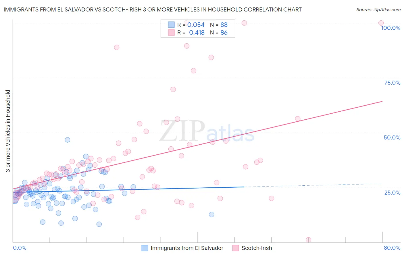 Immigrants from El Salvador vs Scotch-Irish 3 or more Vehicles in Household