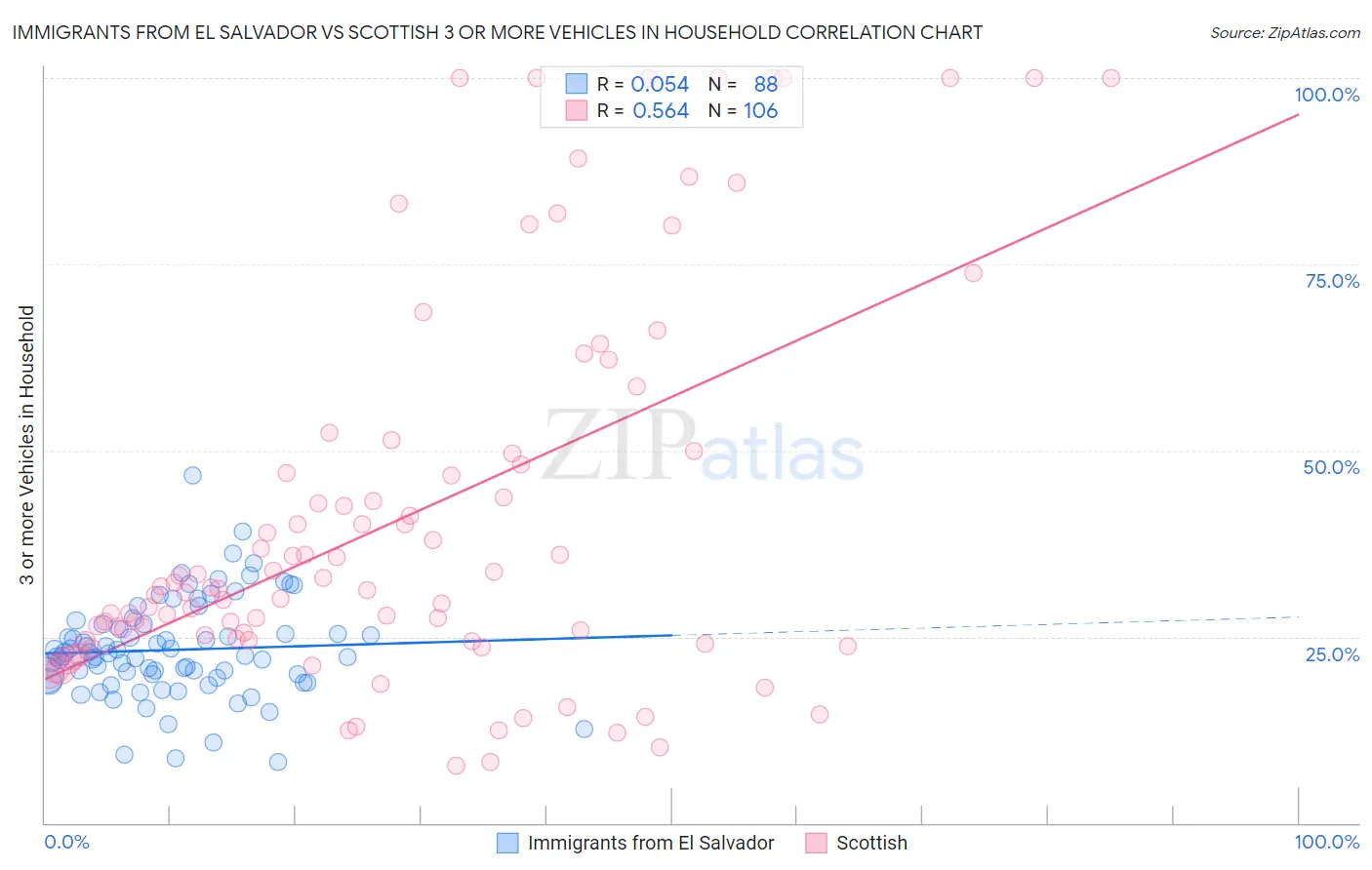 Immigrants from El Salvador vs Scottish 3 or more Vehicles in Household