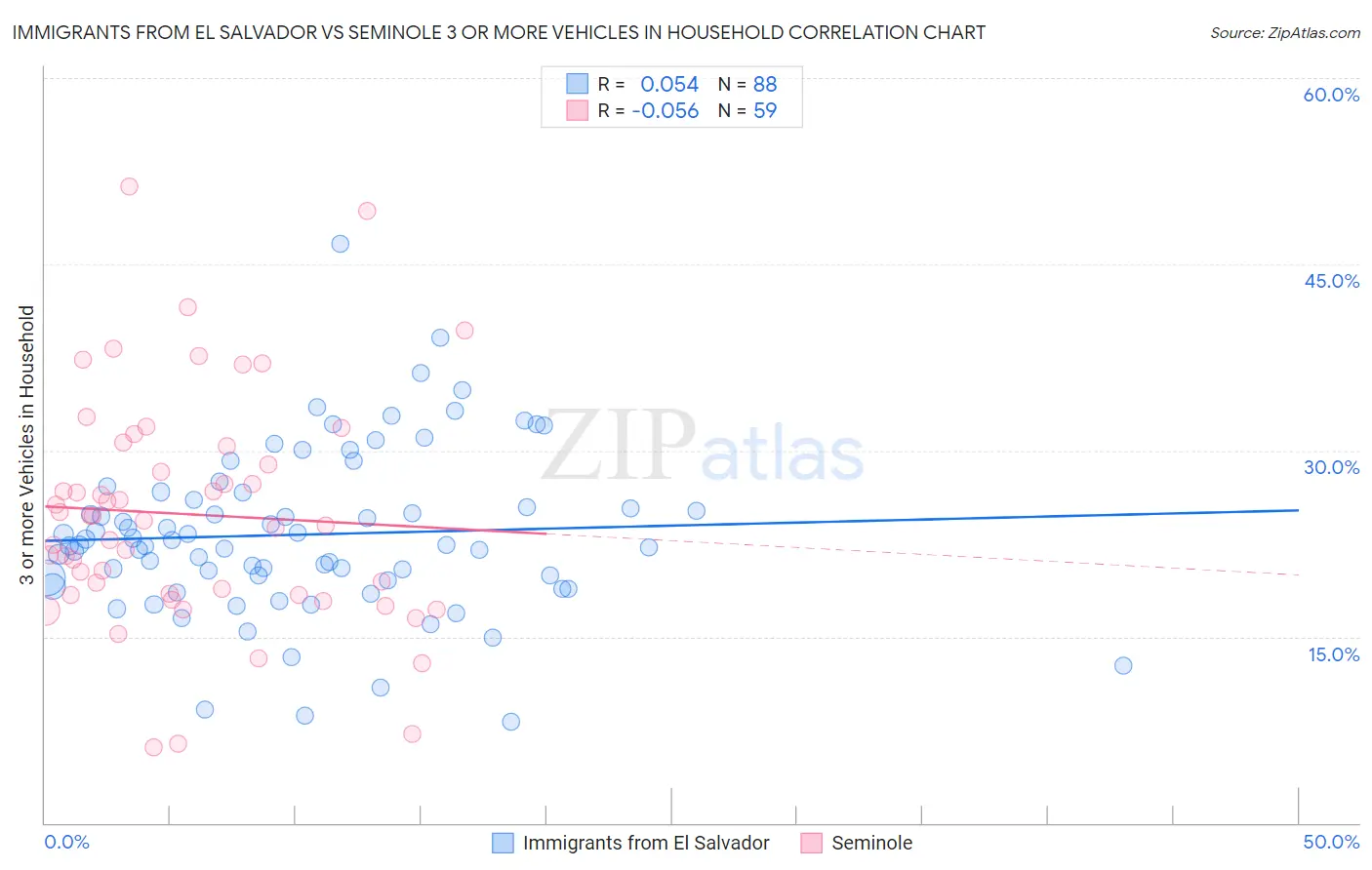 Immigrants from El Salvador vs Seminole 3 or more Vehicles in Household
