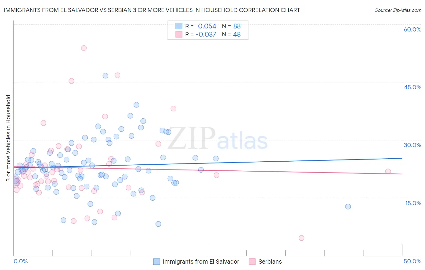 Immigrants from El Salvador vs Serbian 3 or more Vehicles in Household
