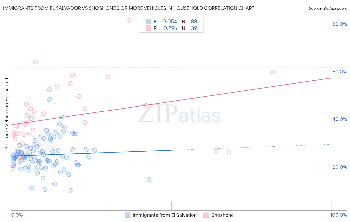 Immigrants from El Salvador vs Shoshone 3 or more Vehicles in Household